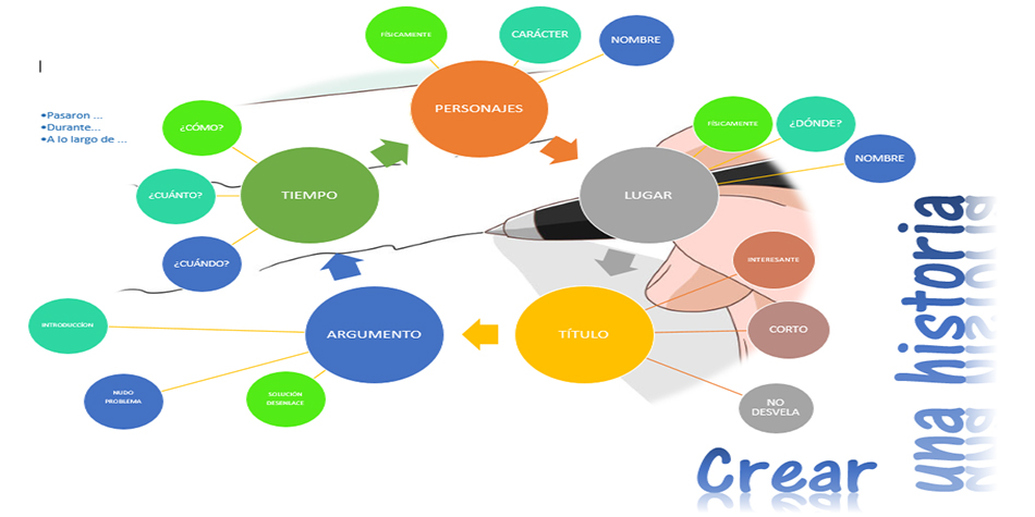 CREAR UNA HISTORIA WEB